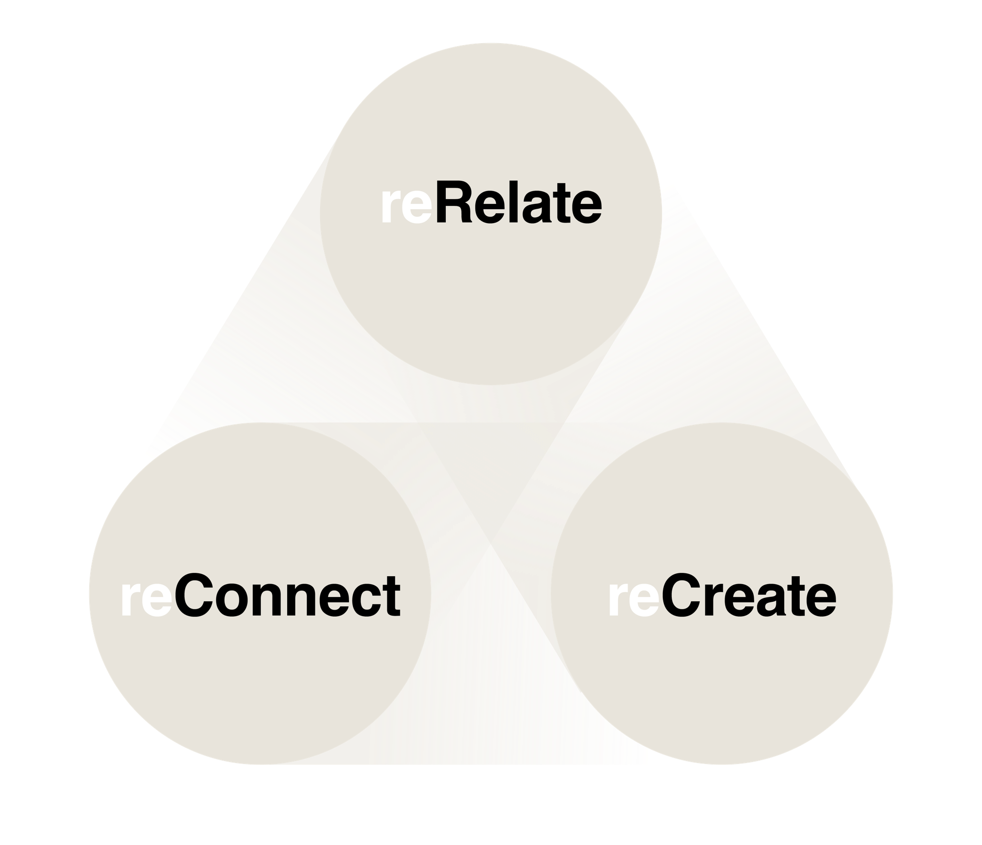 reRelate, reConnect, reCreate — Leos Coaching-Modell
